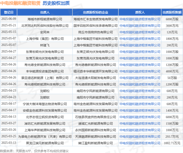泸深策略 中电投融和融资租赁接受海城市新程能源有限公司出质股权，数额为6000万股