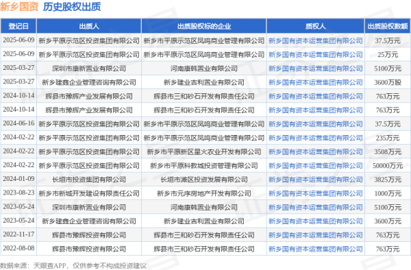 屿科配资 新乡国资接受新乡平原示范区投资集团有限公司出质股权，数额为25万元