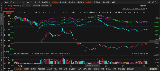 展鵬配资 ST贤丰被罚1000多万，股民索赔是否受影响？
