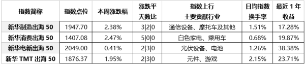 富邦速配 创新药龙头股年内涨幅超500% 新华出海系列指数本周全数收涨