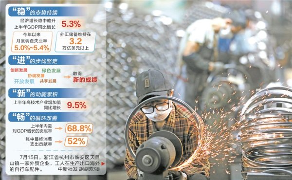 聚富配资 一份高含金量的成绩单： 上半年我国GDP同比增长5.3%