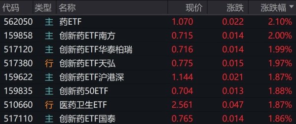 星速优配平台 医药股早盘走强，多只创新药相关ETF涨约2%