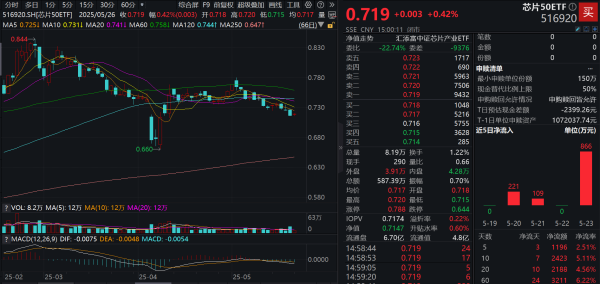 通盈证券 “A吃A”并购再现，海光信息+中科曙光“硬核”重组！星宸科技20CM涨停，芯片50ETF(516920)收盘溢价走阔，近5日有3日获资金净流入！